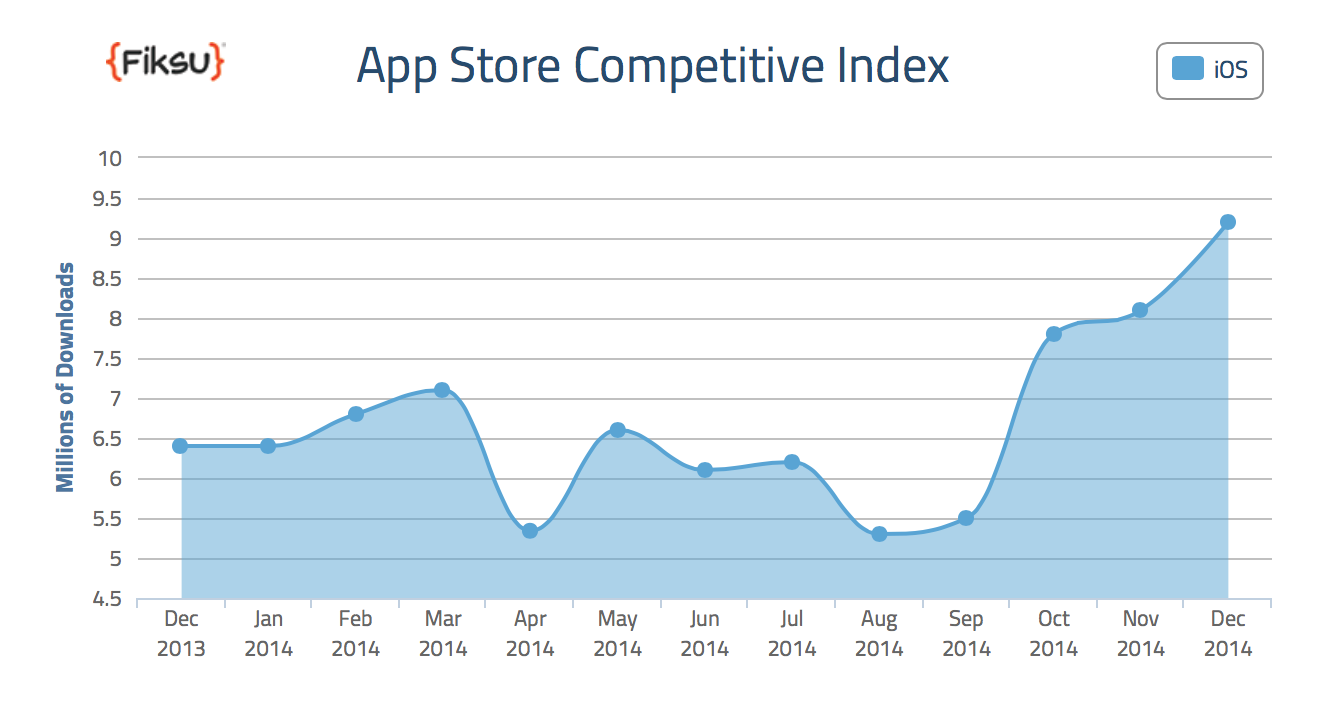 App Downloads Hit Record Highs for Three Consecutive Months