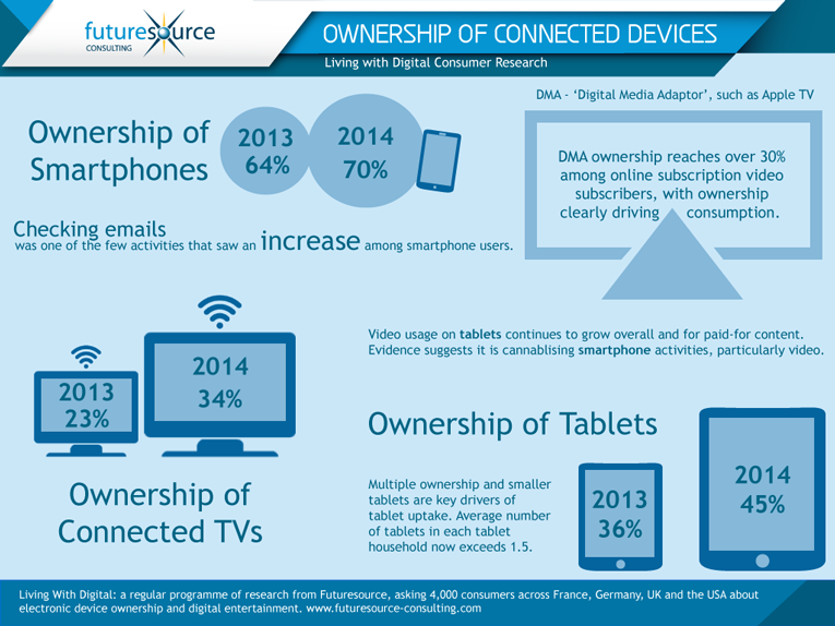 Infographic: Ownership of Connected Devices Still Rising Across The Board