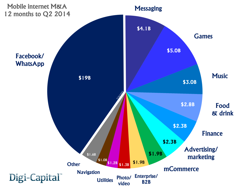Mobile Marketing Sector Saw $2.3bn of M&A Activity in Past Year