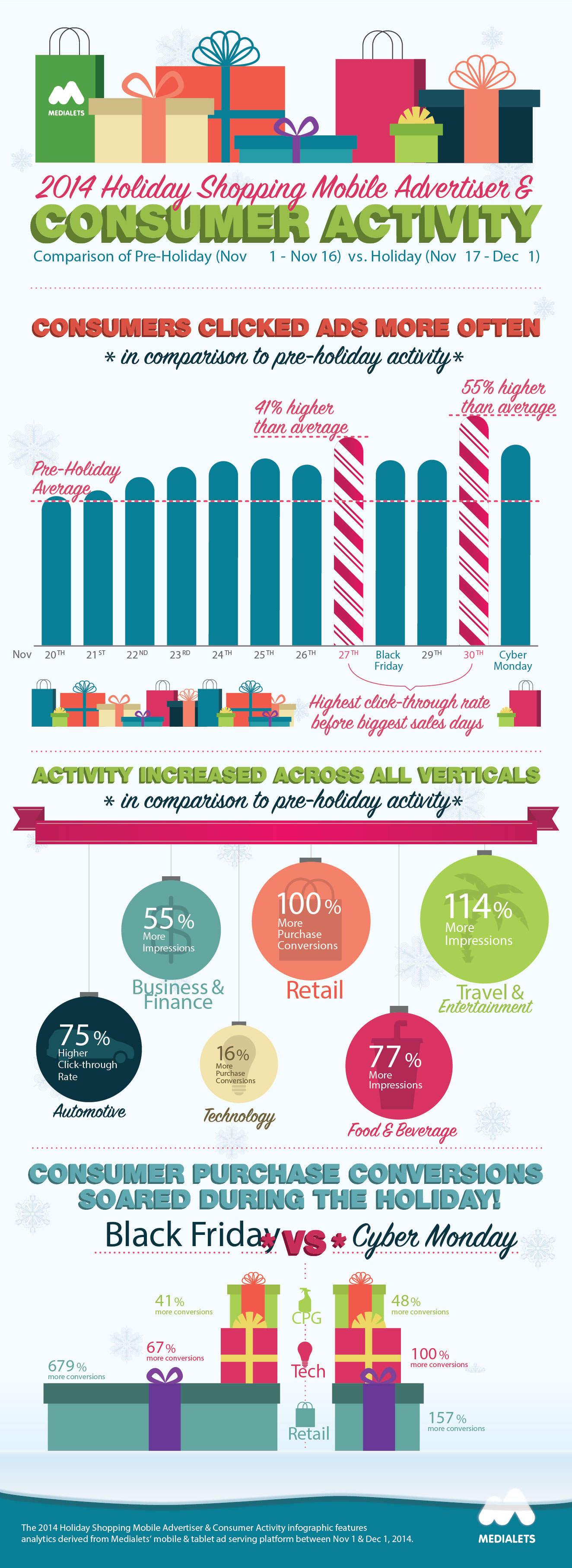 Infographic: Mobile Ad Clicks 55 per cent Higher Before Cyber Monday