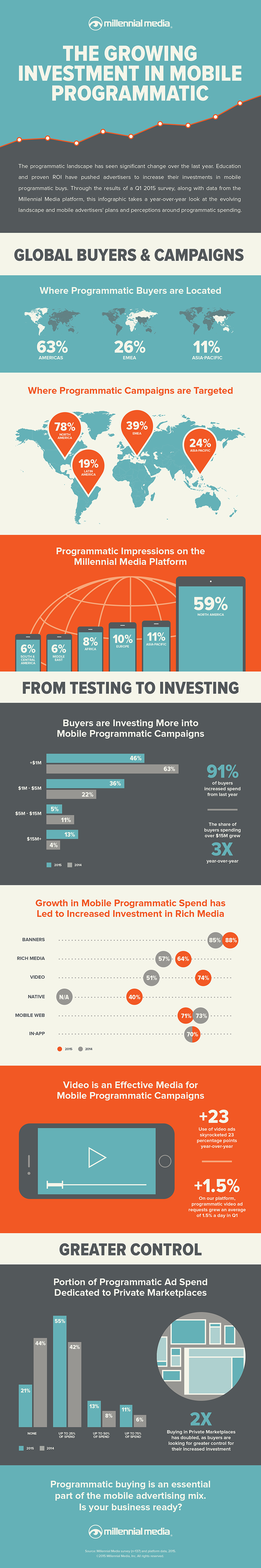 Infographic: The Growing Investment in Mobile Programmatic
