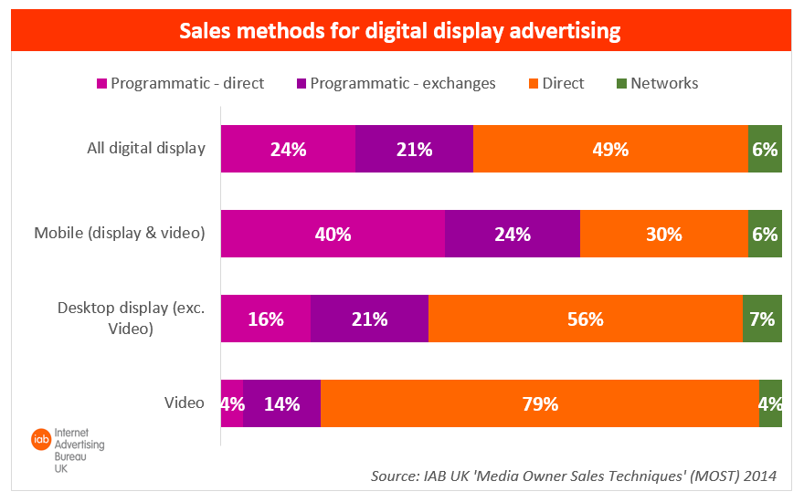 64 per cent of Mobile Ad Sales Programmatic in the UK