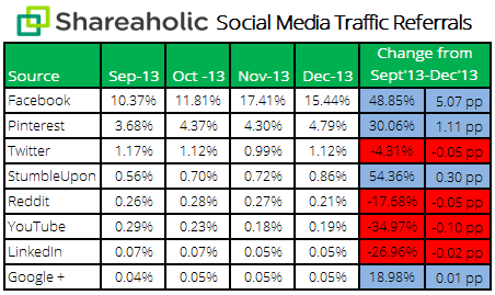 Facebook Sends Twice as Much Traffic as Other Networks, Says Shareaholic