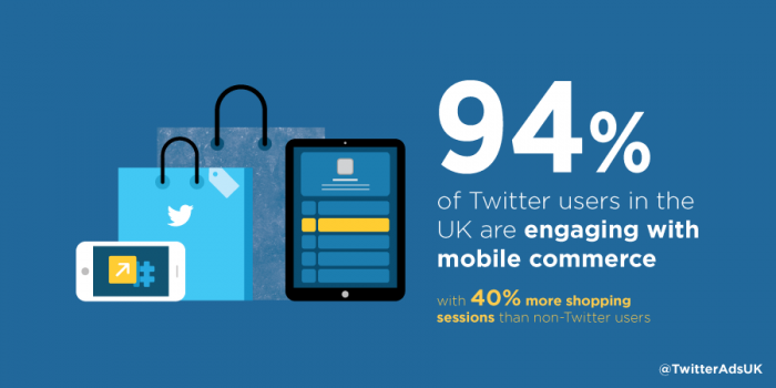 Twitter: 94 Per Cent of Our UK users engage with mCommerce