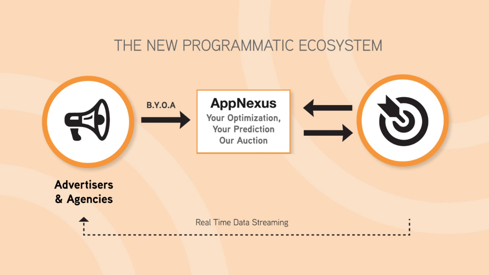 AppNexus Enables Advertisers to Bring Their Own Algorithms to the Table