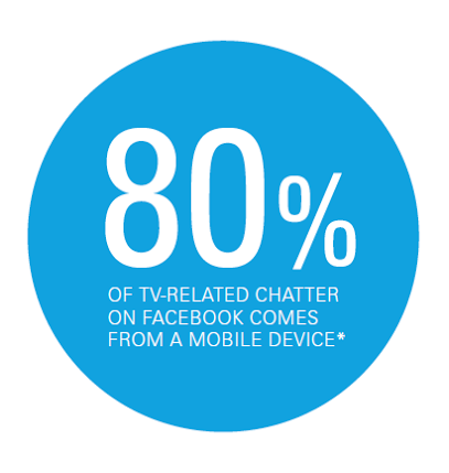 80 Per Cent of Facebook TV Chatter is Mobile