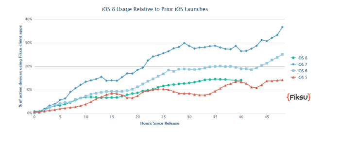 iOS 8 Uptake Trails Behind Previous Versions