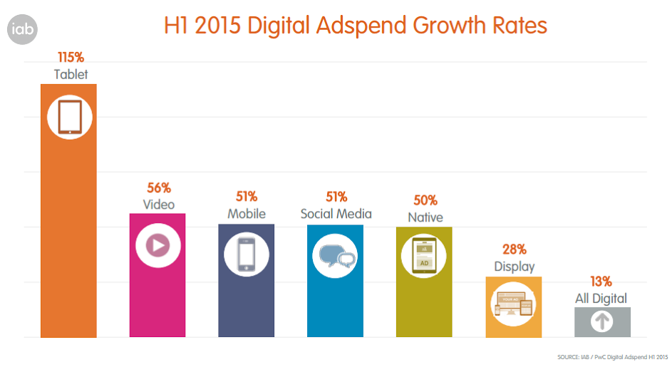 Mobile Ad Spend Breaks £1bn Mark in H1 2015