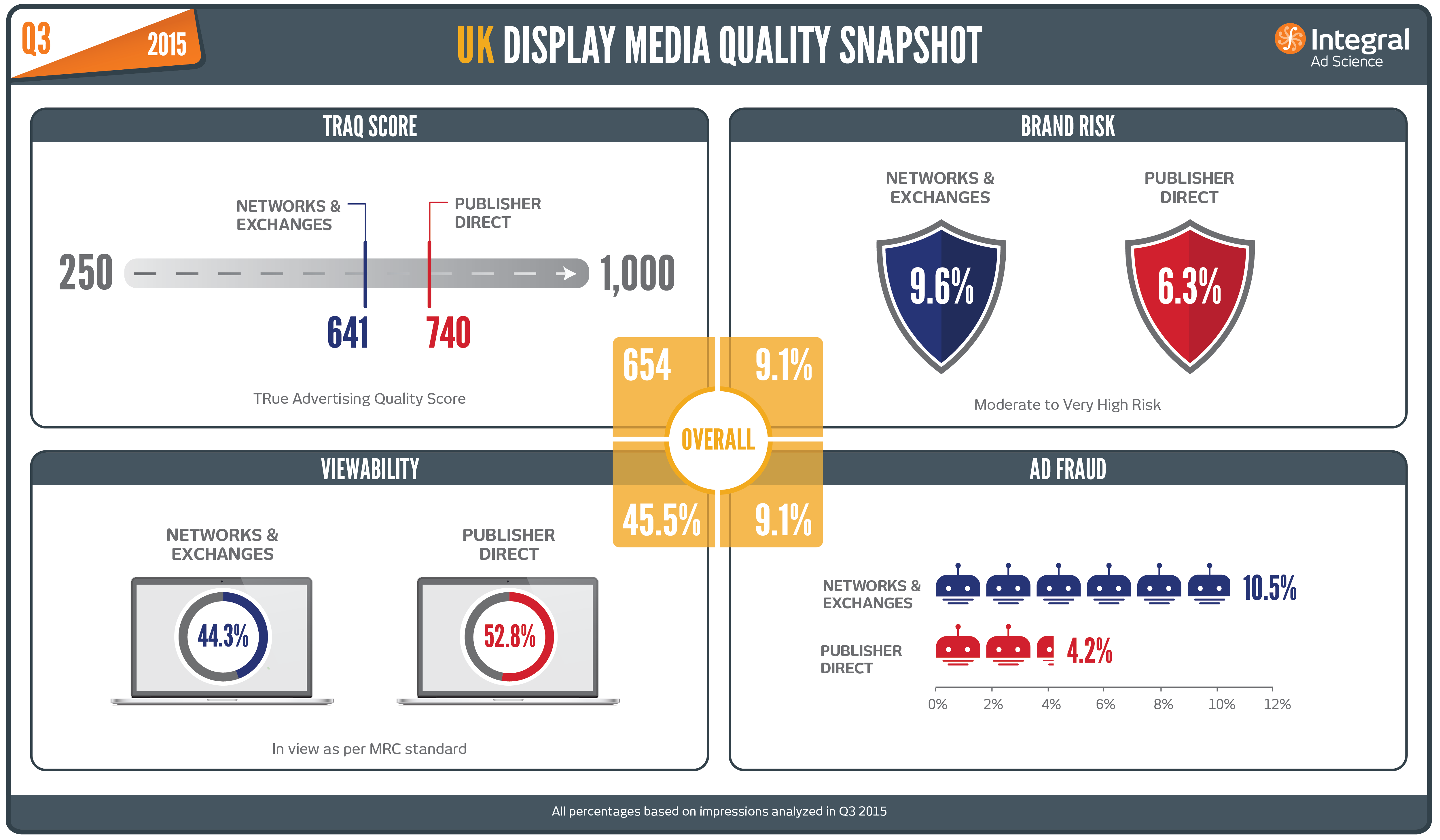 Less Than Half of Ads in Q3 Were Viewable