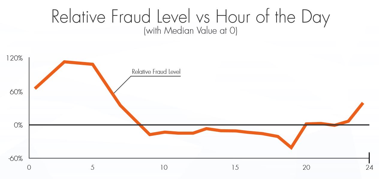 Ad fraud graph