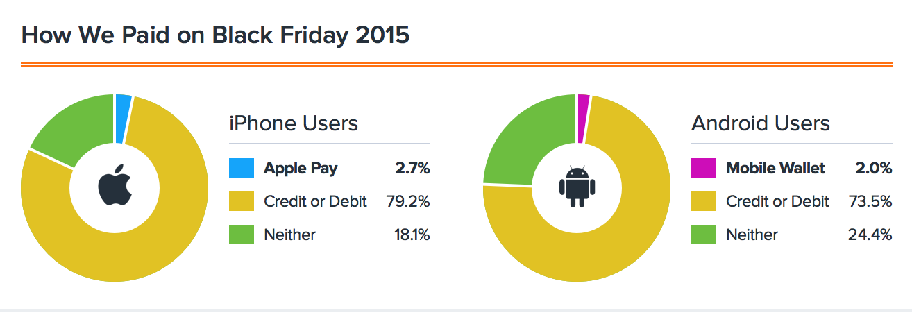 Apple Pay Usage Down this Black Friday