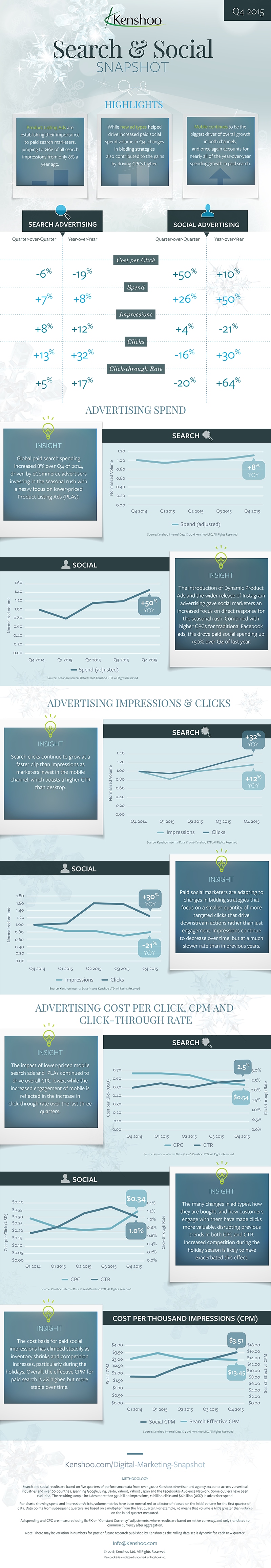 Infographic: Social Ad Spending Jumps 50 Per Cent