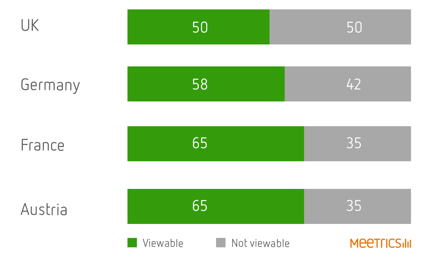 UK Viewability Rates Dropped in Q4 2015