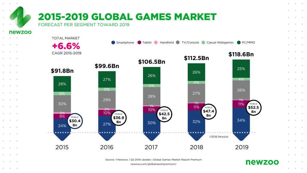2015 to 2019 Global Games Market