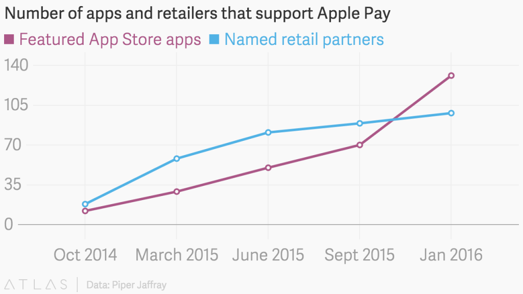 Number of apps and retailers that support Apple Pay