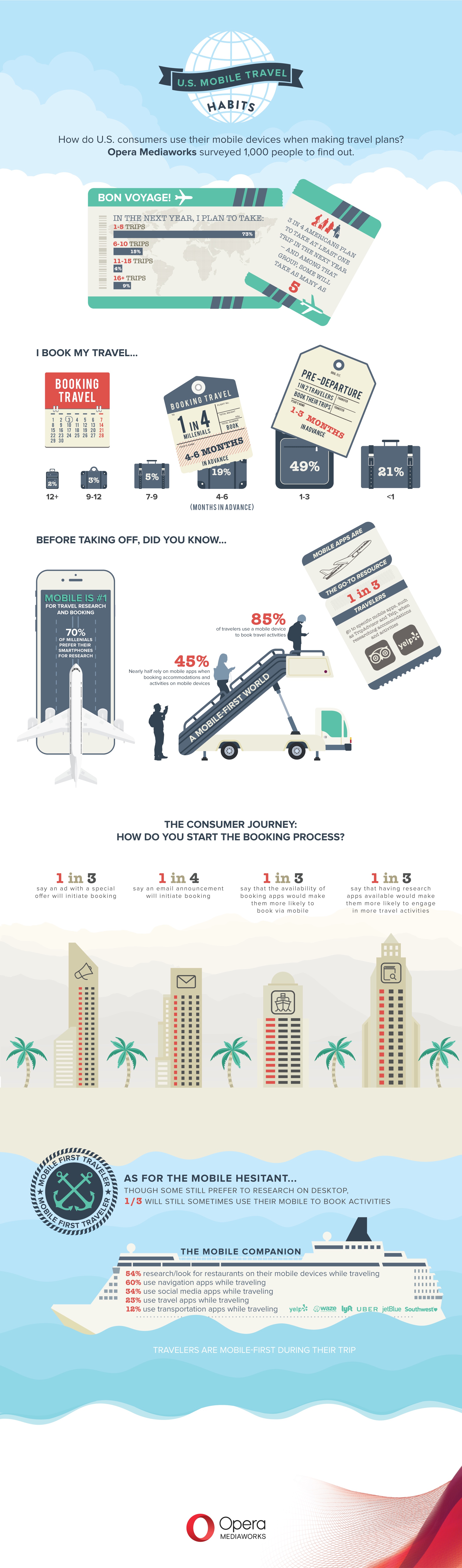 85 per Cent of Travellers Book Activities on Mobile (Infographic)