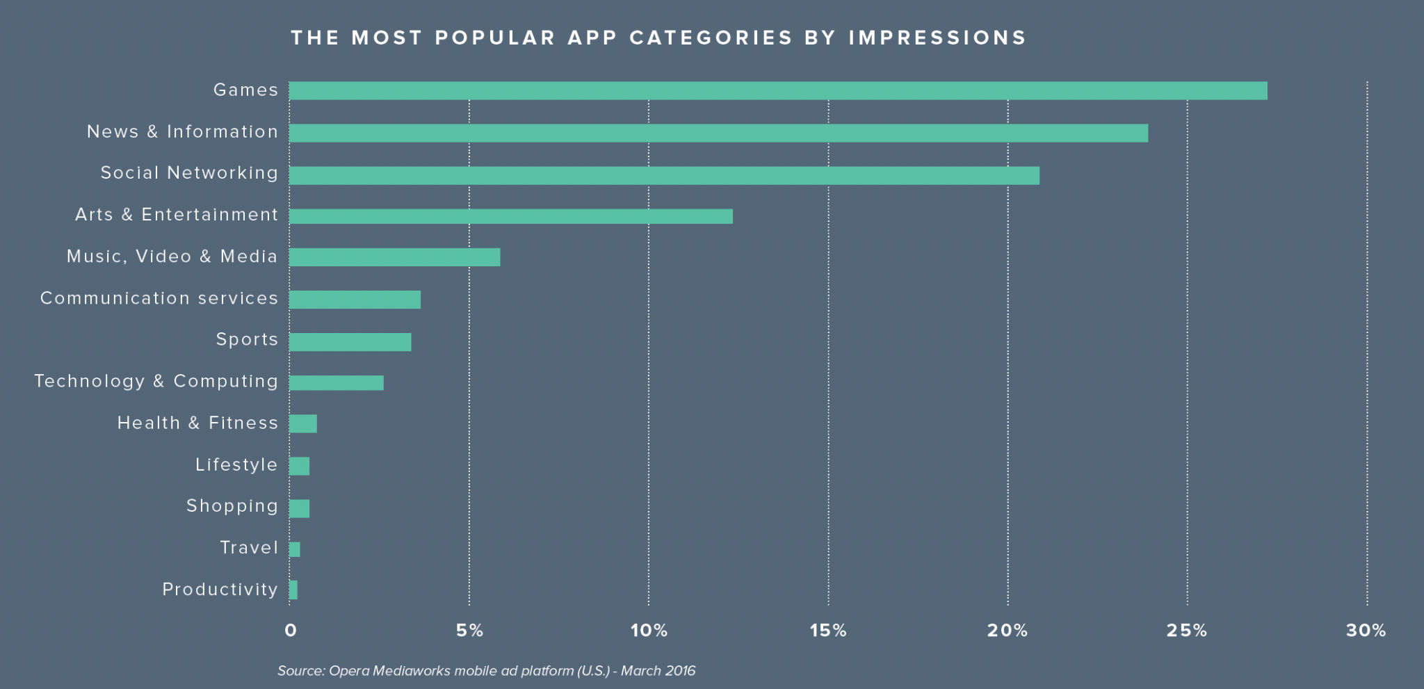 In-app Revenue 13x Higher than Mobile Web Ads