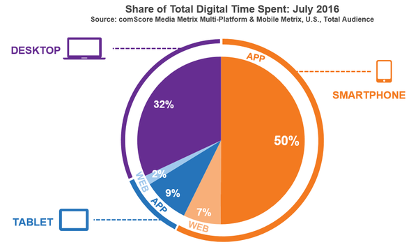 Apps Overtake Mobile Web in Time Spent Online