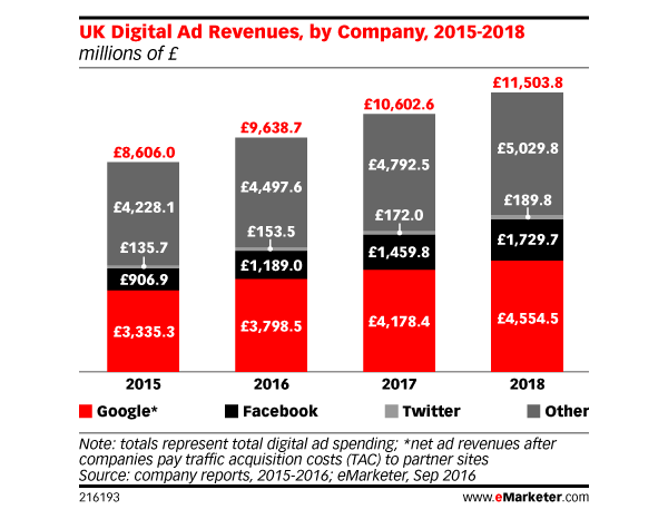UK Digital Ad Spend To Continue Strong Growth