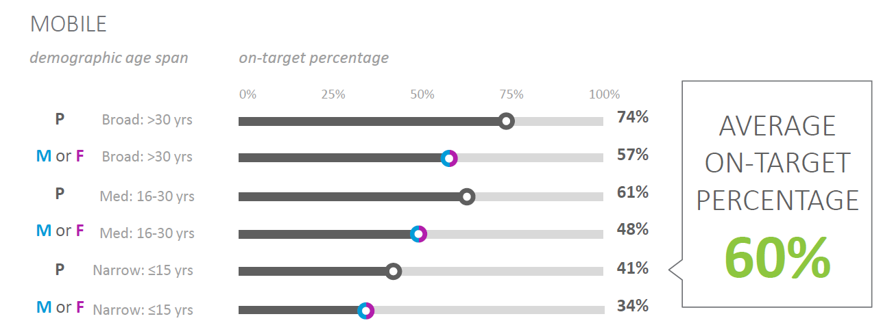 Accuracy of Mobile Ad Targeting Improving – 60 Per Cent of Ads On Target in Q2