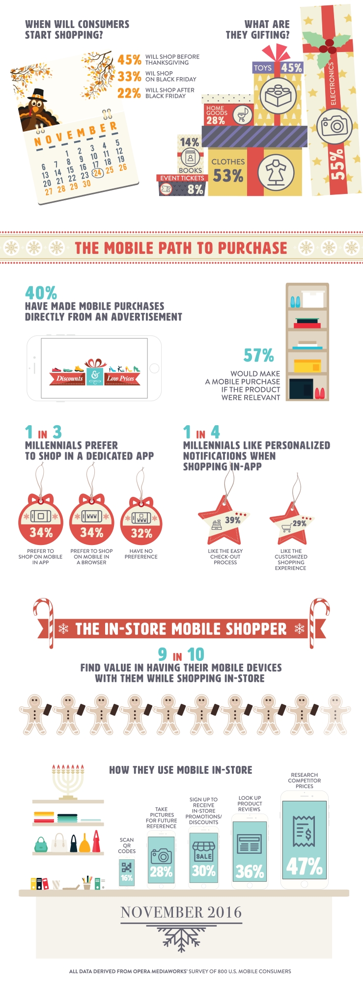 Infographic: Mobile Sites and Apps Neck-and-neck for Christmas Shoppers