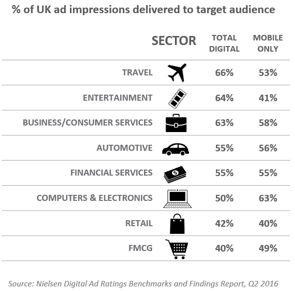 47 Per Cent of Ads Fail to Reach Their Intended Audiences in the UK