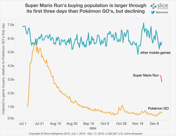 Super Mario Run's Rollercoaster Ride