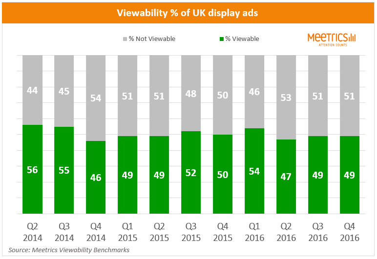 UK Advertisers Wasted £606m on Non-viewable Ads in 2016