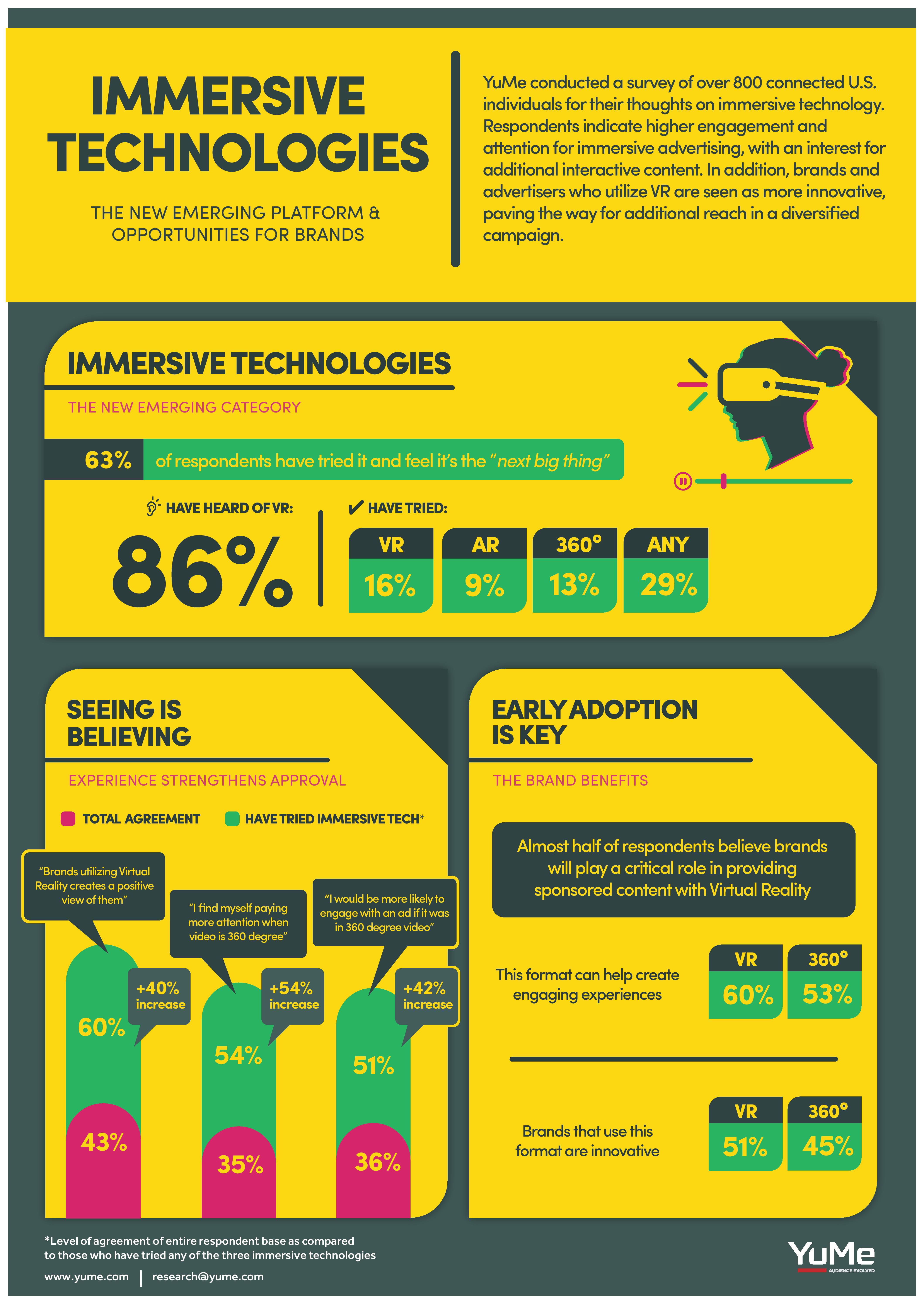 Infographic: Over 60 Per Cent of People Believe VR is the 'Next Big Thing'