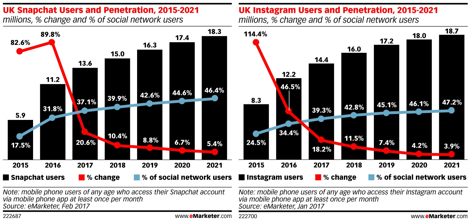 Snapchat and Instagram Show Impressive UK User Growth