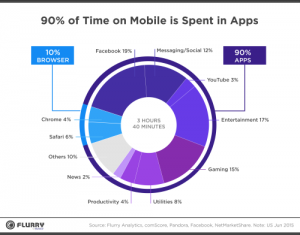 How mobile usage breaks down by activity - click to see full size