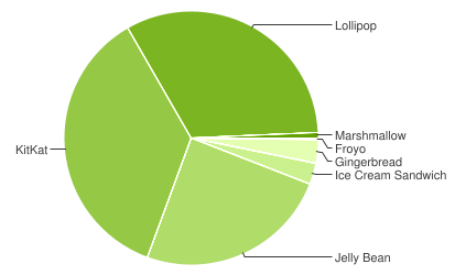 Android pie chart