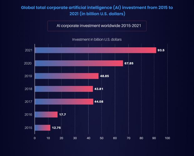 Investment in AI rose from $12.75bn (£10.3bn) in 2015, to $93.5bn in 2021 - report