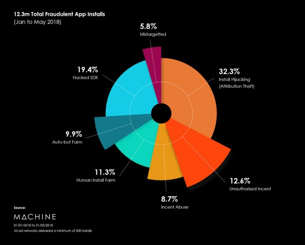 In five months, we found 12.5m fraudulent app installs – where did they come from?
