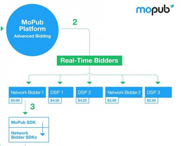 Twitter's MoPub launches mobile app header bidding solution