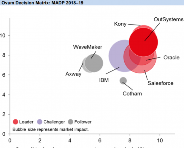 Outsystems rated as Market Leader in Ovum MADP report