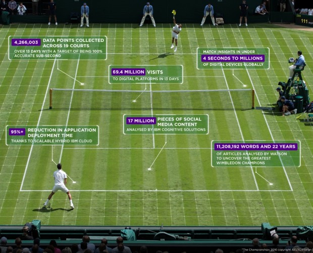 Wimbledon launches virtual assistant, AI-edited highlights and mixed reality