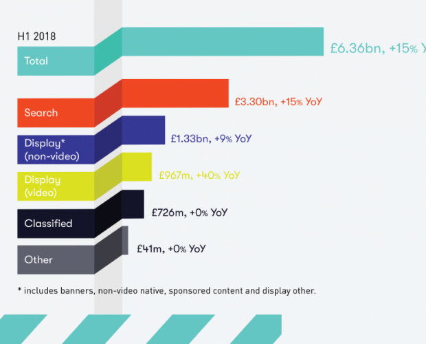 UK digital ad spend up 15 per cent to £6.4bn in H1 2018