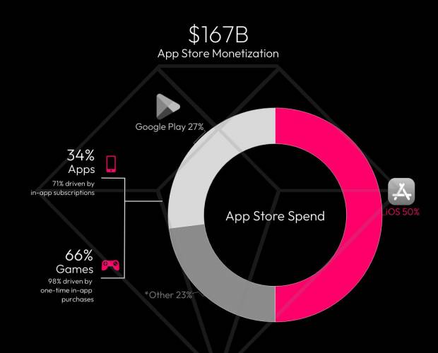 The mobile app economy is worth over $500bn, two thirds driven by advertising – report