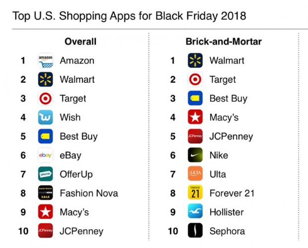 Top shopping apps added half a million new users on Black Friday