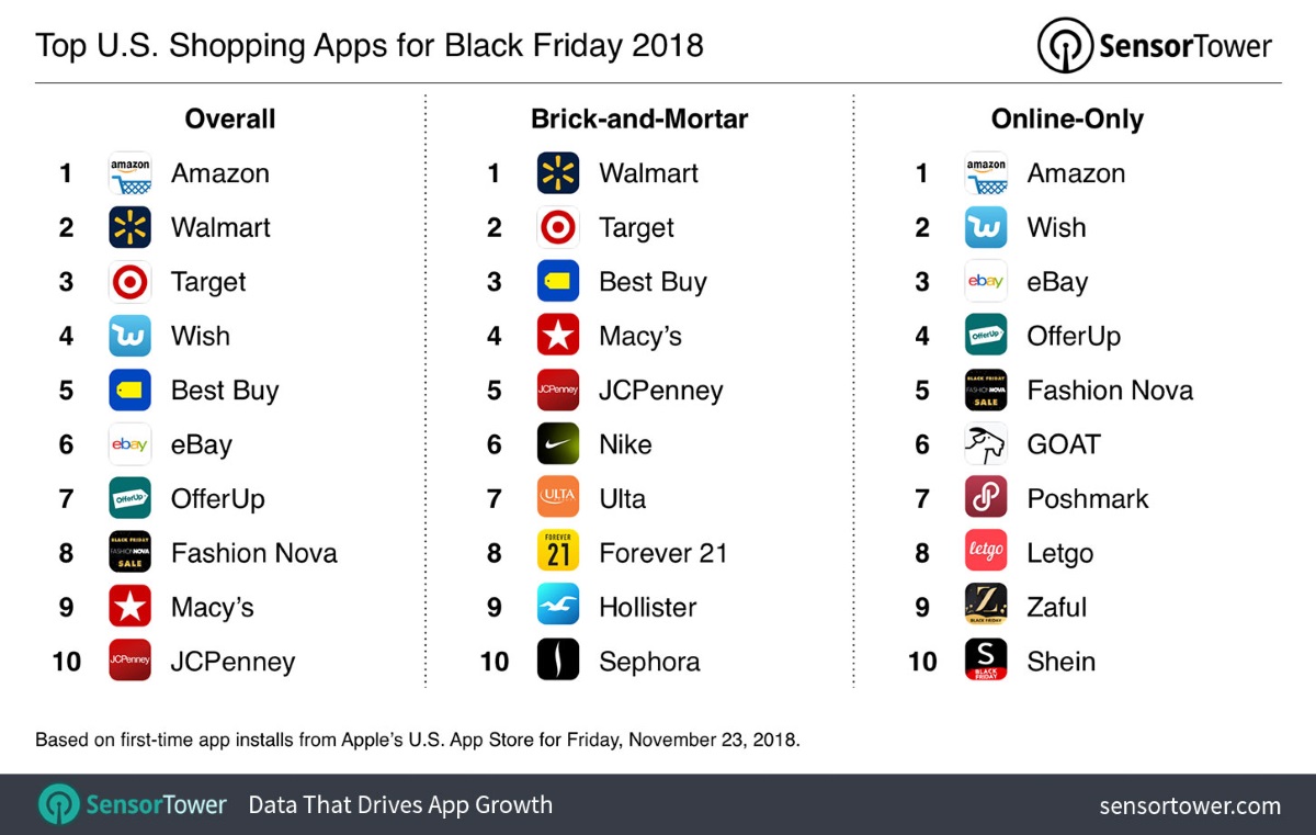 Top Shopping Apps Added Half A Million New Users On Black Friday Mobile Marketing Magazine